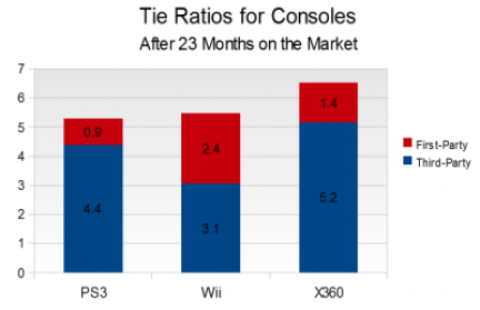 Quale console fa vendere più videogiochi?